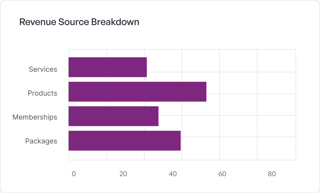Revenue breakdown chart